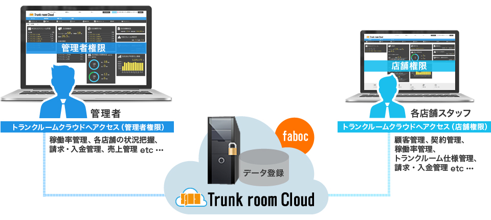 トランクルームクラウドの仕組み